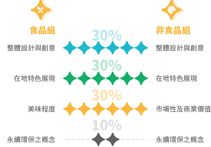 審查標準